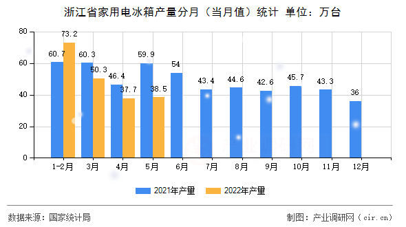 浙江省家用電冰箱產量分月（當月值）統計