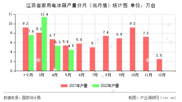 江西省家用電冰箱產量分月（當月值）統計圖