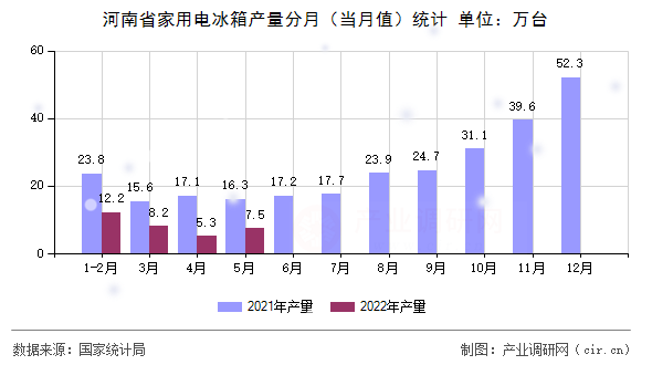 河南省家用電冰箱產(chǎn)量分月（當(dāng)月值）統(tǒng)計