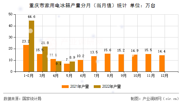 重慶市家用電冰箱產量分月（當月值）統計