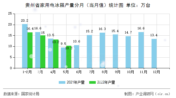 貴州省家用電冰箱產量分月（當月值）統計圖