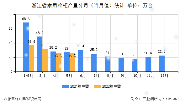 浙江省家用冷柜產量分月（當月值）統計
