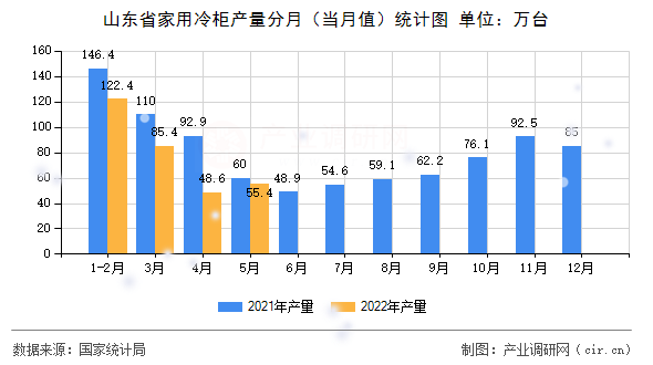 山東省家用冷柜產量分月（當月值）統計圖