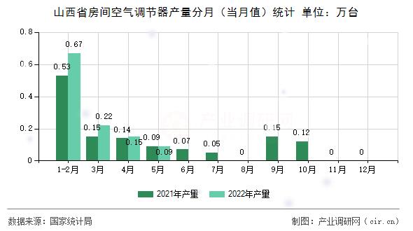 山西省房間空氣調節器產量分月（當月值）統計