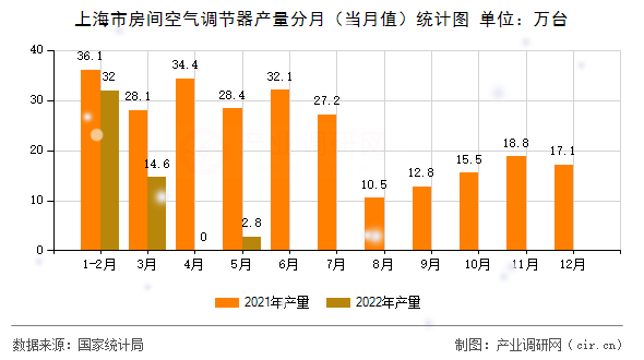 上海市房間空氣調節器產量分月（當月值）統計圖