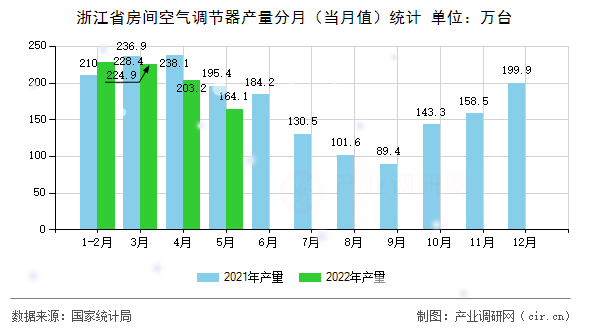 浙江省房間空氣調(diào)節(jié)器產(chǎn)量分月（當(dāng)月值）統(tǒng)計