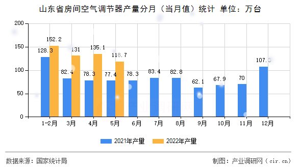 山東省房間空氣調節器產量分月（當月值）統計