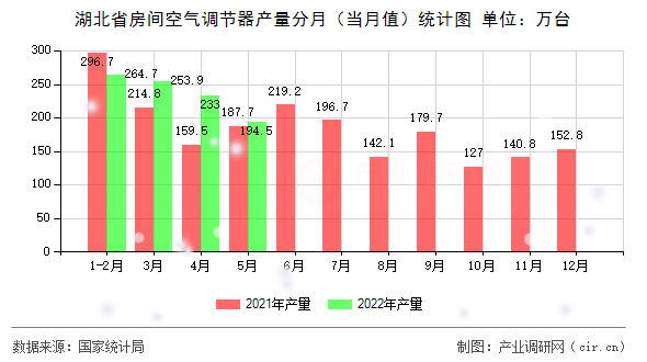 湖北省房間空氣調節器產量分月（當月值）統計圖