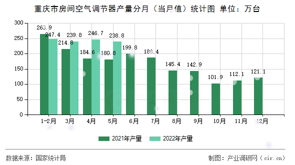 重慶市房間空氣調節器產量分月（當月值）統計圖