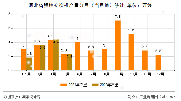 河北省程控交換機(jī)產(chǎn)量分月（當(dāng)月值）統(tǒng)計