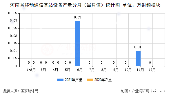 河南省移動通信基站設備產量分月（當月值）統計圖