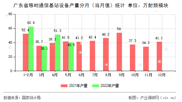 廣東省移動通信基站設備產量分月（當月值）統計
