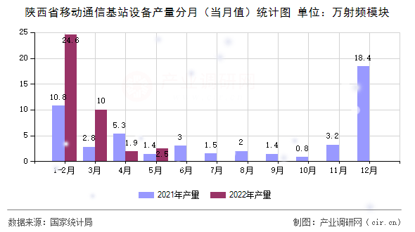 陜西省移動通信基站設備產量分月（當月值）統計圖