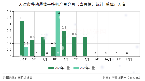 天津市移動通信手持機產量分月（當月值）統計