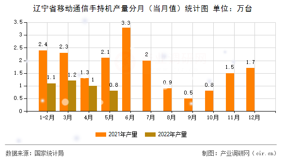 遼寧省移動通信手持機產量分月（當月值）統計圖