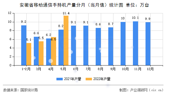 安徽省移動通信手持機產量分月（當月值）統計圖