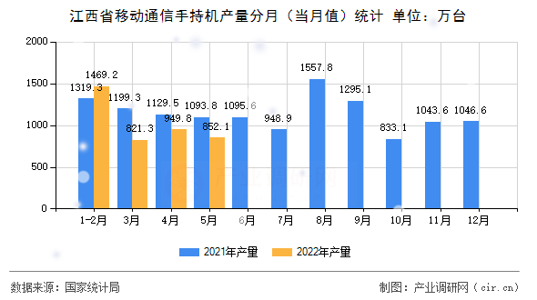 江西省移動通信手持機(jī)產(chǎn)量分月（當(dāng)月值）統(tǒng)計