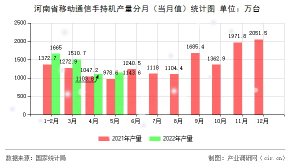 河南省移動通信手持機產量分月（當月值）統計圖