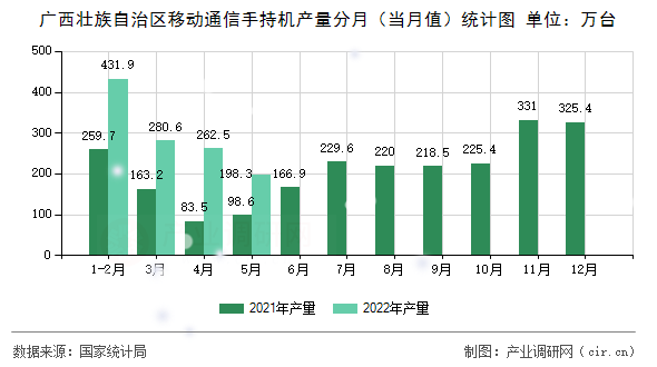 廣西壯族自治區移動通信手持機產量分月（當月值）統計圖