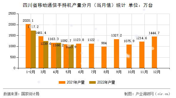 四川省移動通信手持機產量分月（當月值）統計