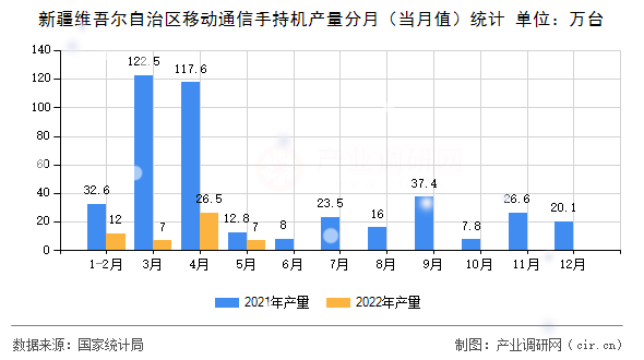 新疆維吾爾自治區(qū)移動通信手持機產(chǎn)量分月（當月值）統(tǒng)計