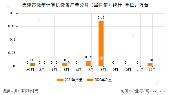 天津市微型計算機設備產量分月（當月值）統計