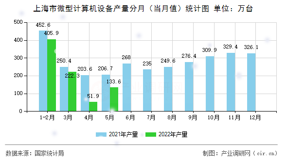 上海市微型計算機設備產量分月（當月值）統計圖