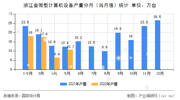 浙江省微型計算機設備產量分月（當月值）統計