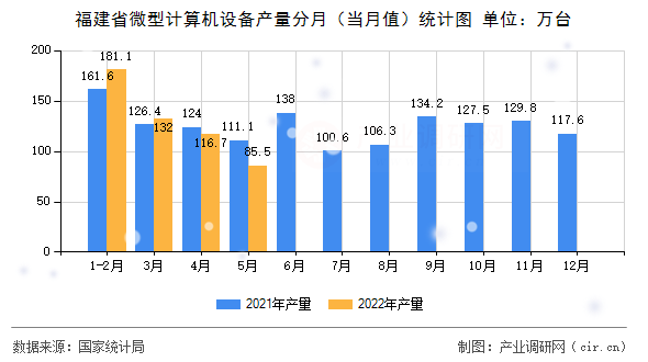 福建省微型計算機設備產量分月（當月值）統計圖