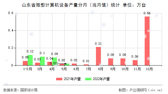 山東省微型計算機設備產(chǎn)量分月（當月值）統(tǒng)計