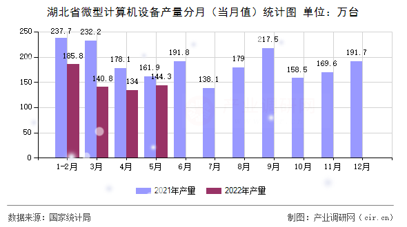 湖北省微型計算機設備產量分月（當月值）統計圖