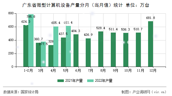 廣東省微型計算機設備產量分月（當月值）統(tǒng)計