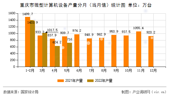 重慶市微型計算機(jī)設(shè)備產(chǎn)量分月（當(dāng)月值）統(tǒng)計圖