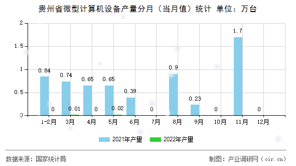貴州省微型計算機設備產量分月（當月值）統計