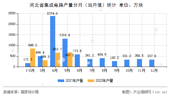 河北省集成電路產量分月（當月值）統計