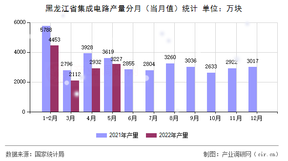 黑龍江省集成電路產量分月（當月值）統計