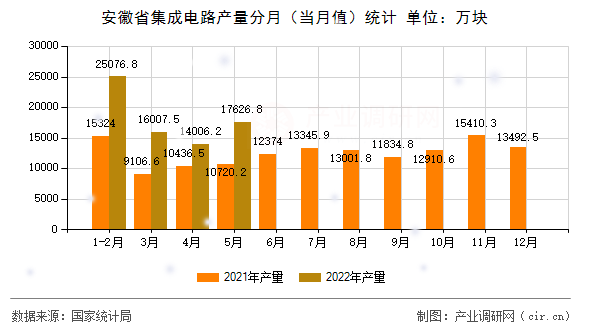 安徽省集成電路產量分月（當月值）統計