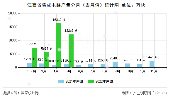 江西省集成電路產(chǎn)量分月（當(dāng)月值）統(tǒng)計(jì)圖