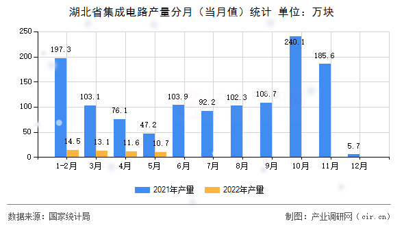 湖北省集成電路產量分月（當月值）統計