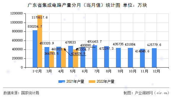 廣東省集成電路產(chǎn)量分月（當月值）統(tǒng)計圖