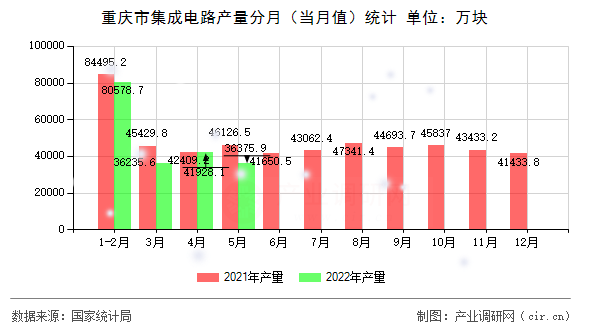 重慶市集成電路產量分月（當月值）統計