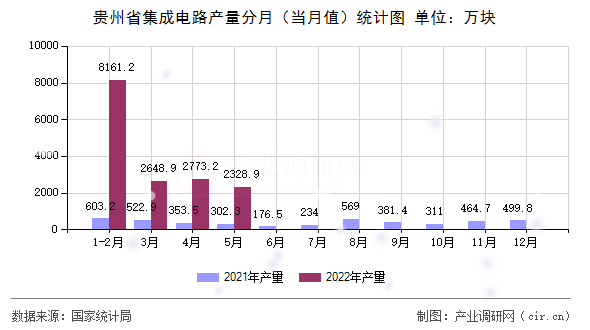 貴州省集成電路產量分月（當月值）統計圖