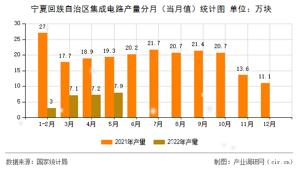 寧夏回族自治區(qū)集成電路產(chǎn)量分月（當(dāng)月值）統(tǒng)計圖