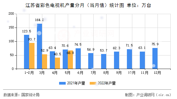 江蘇省彩色電視機產量分月（當月值）統計圖