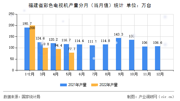 福建省彩色電視機產量分月（當月值）統計