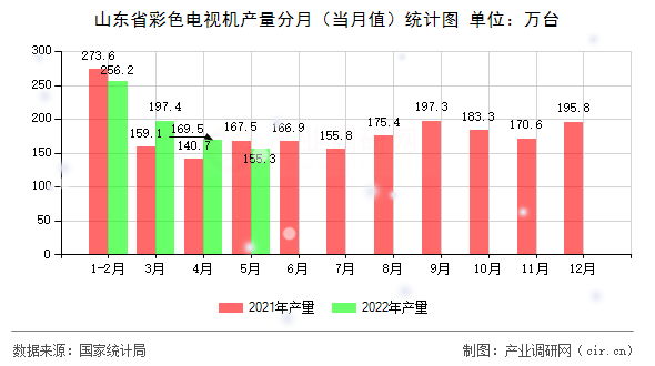 山東省彩色電視機產量分月（當月值）統計圖