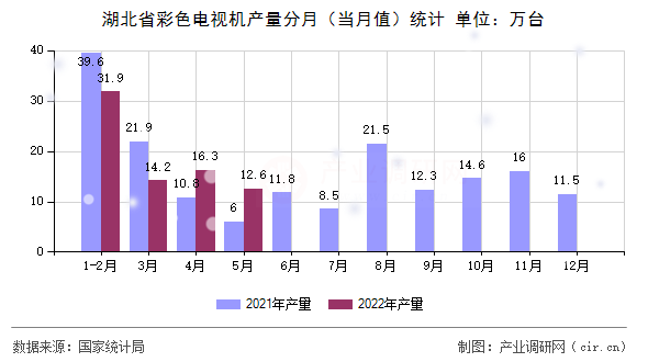 湖北省彩色電視機產量分月（當月值）統計