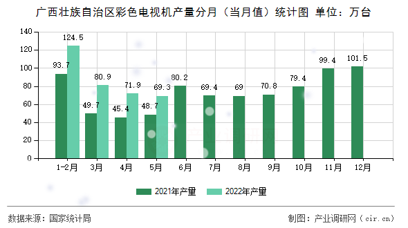 廣西壯族自治區彩色電視機產量分月（當月值）統計圖