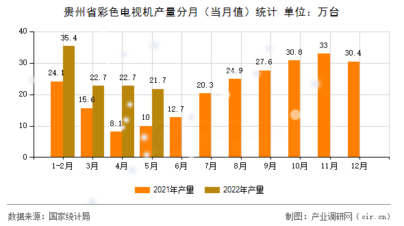 貴州省彩色電視機產量分月（當月值）統計