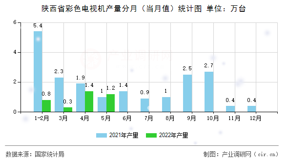 陜西省彩色電視機產量分月（當月值）統(tǒng)計圖